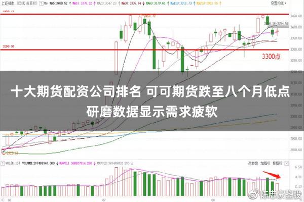 十大期货配资公司排名 可可期货跌至八个月低点 研磨数据显示需求疲软