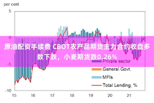 原油配资手续费 CBOT农产品期货主力合约收盘多数下跌，小麦期货跌0.26%