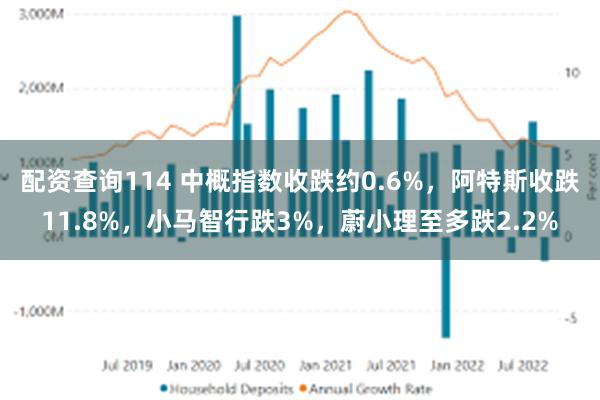 配资查询114 中概指数收跌约0.6%，阿特斯收跌11.8%，小马智行跌3%，蔚小理至多跌2.2%