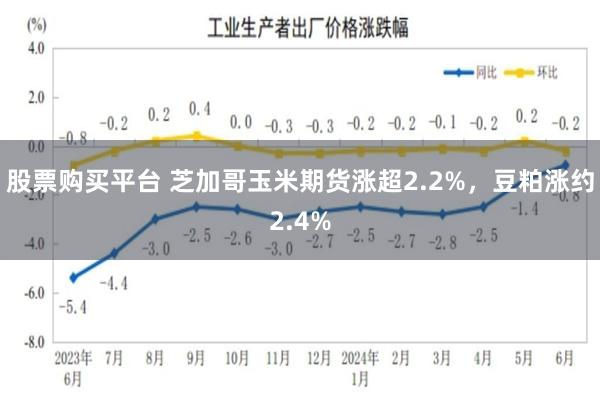 股票购买平台 芝加哥玉米期货涨超2.2%，豆粕涨约2.4%